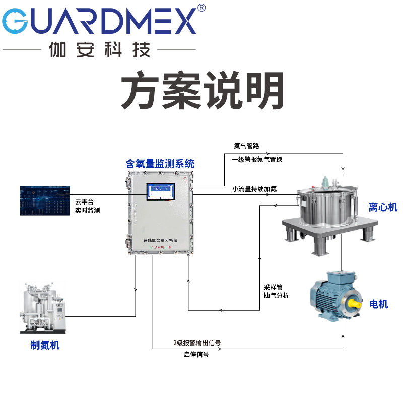 离心机氧含量分析仪(GMSYS-EX系列)